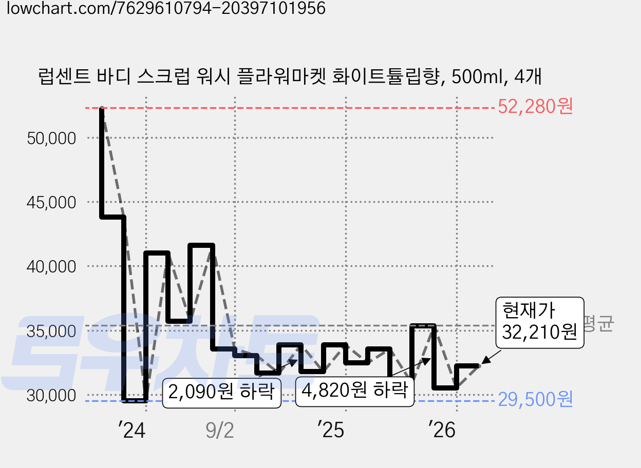 럽센트 바디 스크럽 워시 플라워마켓 화이트튤립향, 500ml, 4개 가격 변동 차트, 현재가 32,210원, 관측 최저가 29,440원