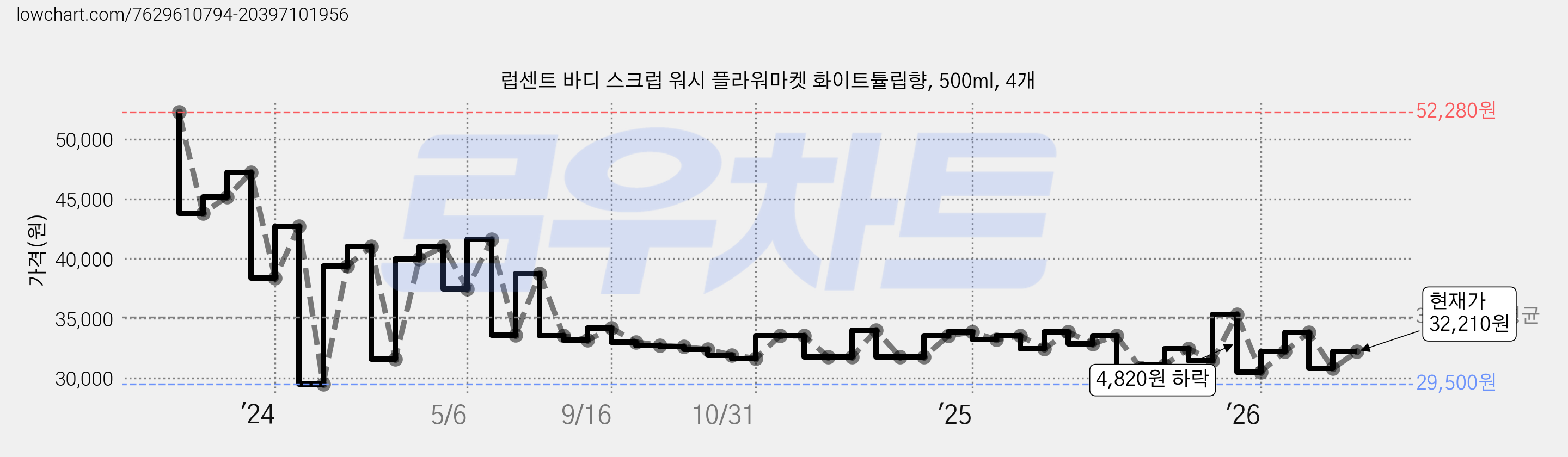 럽센트 바디 스크럽 워시 플라워마켓 화이트튤립향, 500ml, 4개 가격 변동 차트, 현재가 32,210원, 관측 최저가 29,440원