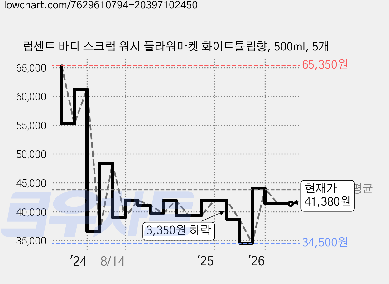 럽센트 바디 스크럽 워시 플라워마켓 화이트튤립향, 500ml, 5개 가격 변동 차트, 현재가 41,380원, 관측 최저가 34,500원