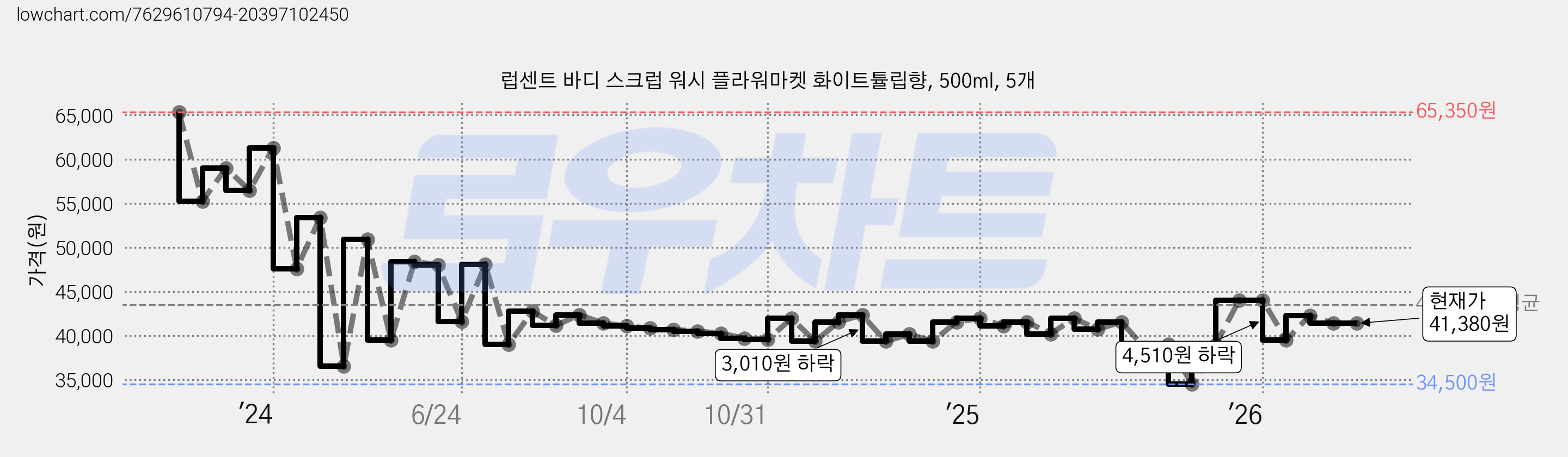 럽센트 바디 스크럽 워시 플라워마켓 화이트튤립향, 500ml, 5개 가격 변동 차트, 현재가 41,380원, 관측 최저가 34,500원