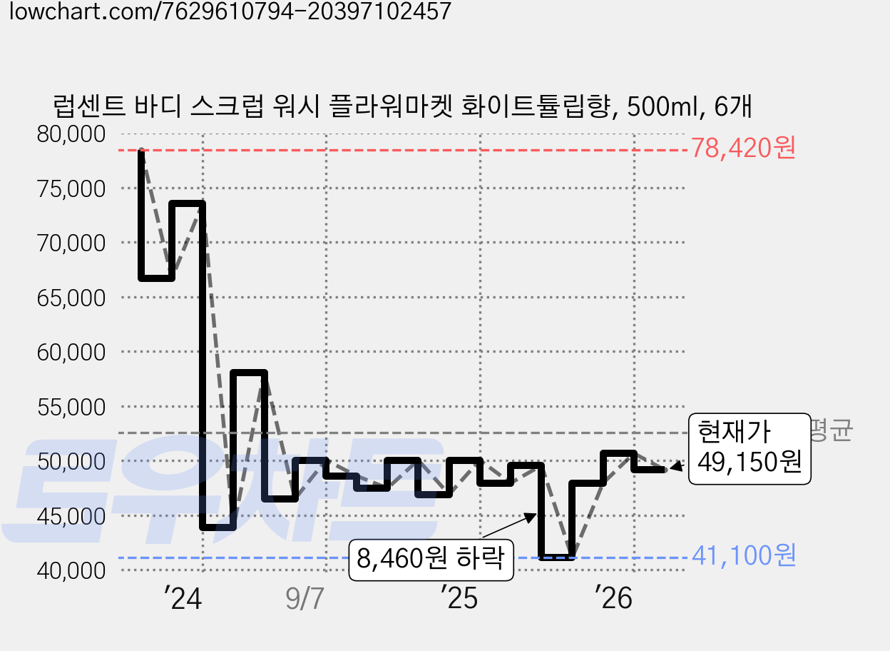 럽센트 바디 스크럽 워시 플라워마켓 화이트튤립향, 500ml, 6개 가격 변동 차트, 현재가 49,150원, 관측 최저가 41,100원
