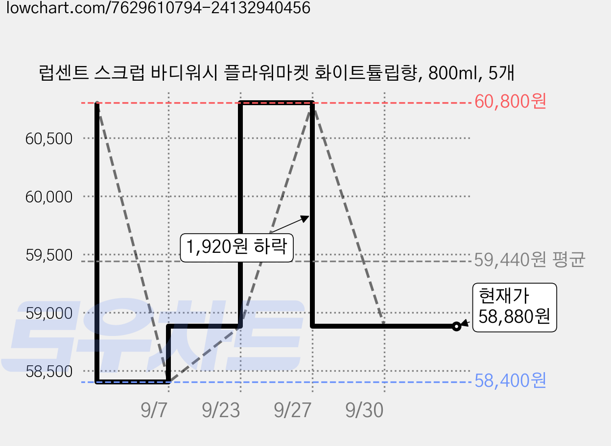 럽센트 스크럽 바디워시 플라워마켓 화이트튤립향, 800ml, 5개 가격 변동 차트, 현재가 58,880원, 관측 최저가 58,400원