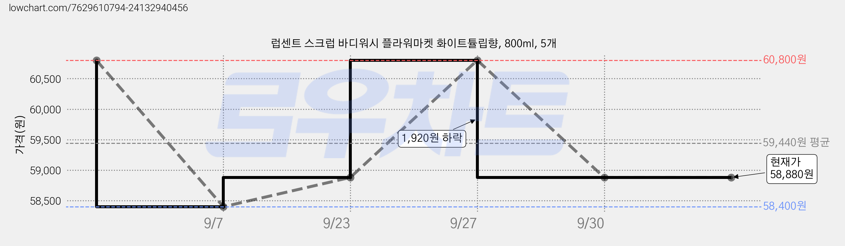 럽센트 스크럽 바디워시 플라워마켓 화이트튤립향, 800ml, 5개 가격 변동 차트, 현재가 58,880원, 관측 최저가 58,400원