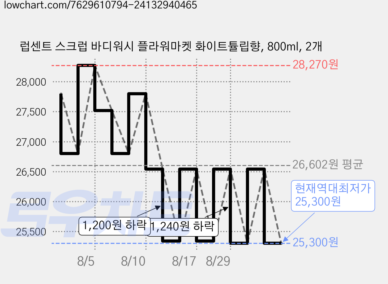 럽센트 스크럽 바디워시 플라워마켓 화이트튤립향, 800ml, 2개 가격 변동 차트, 현재가 25,300원, 역대최저가