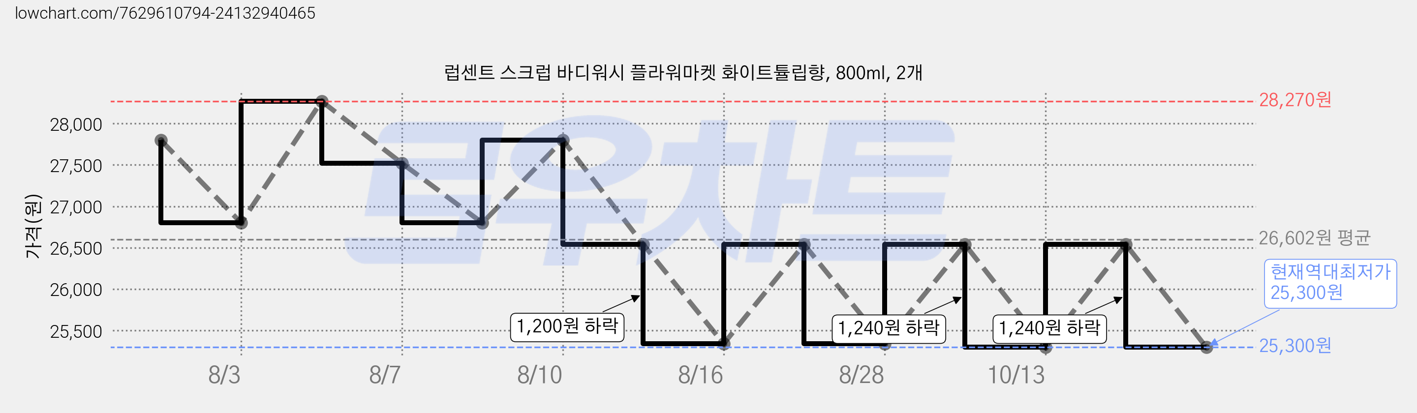 럽센트 스크럽 바디워시 플라워마켓 화이트튤립향, 800ml, 2개 가격 변동 차트, 현재가 25,300원, 역대최저가