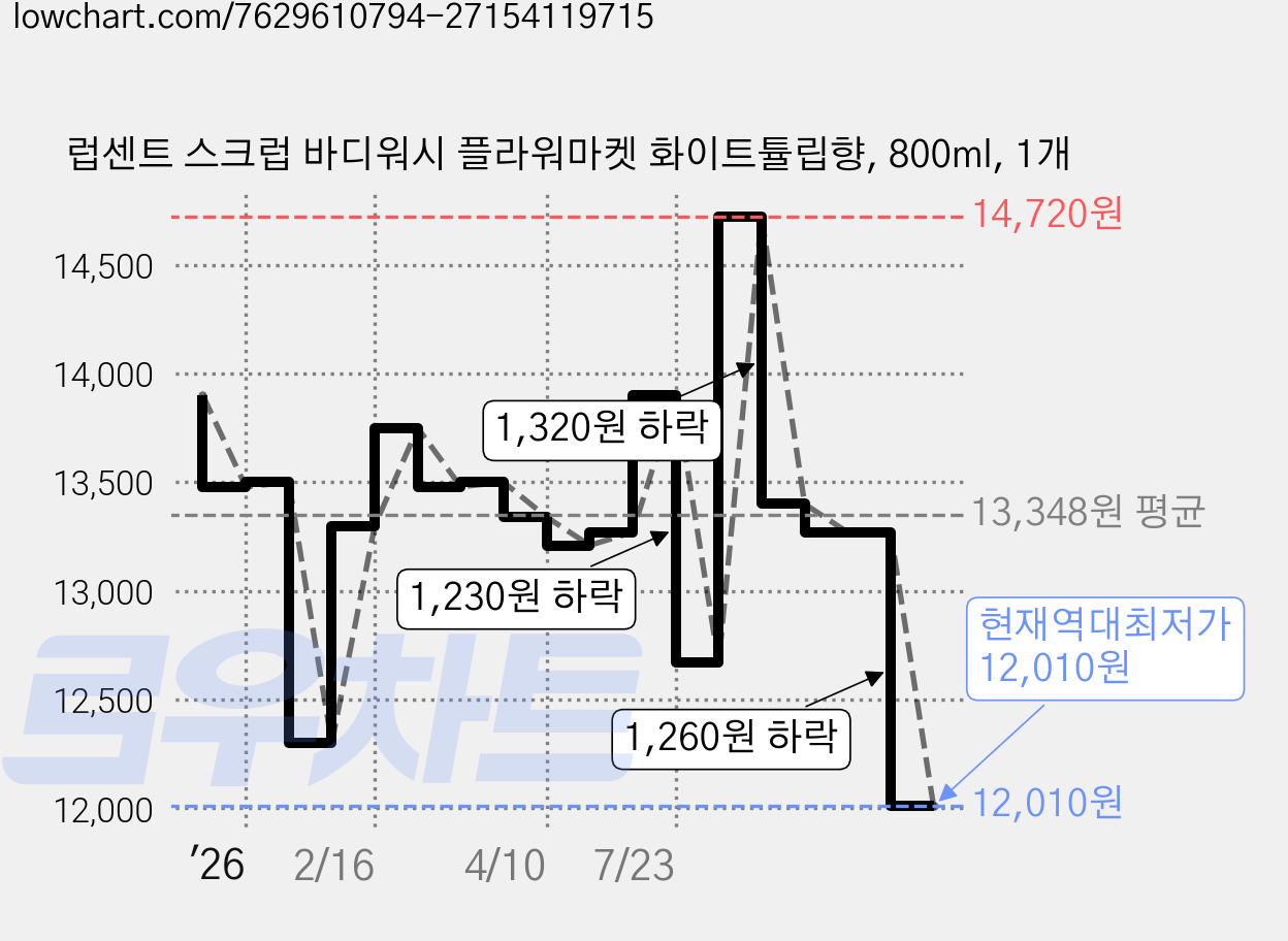 럽센트 스크럽 바디워시 플라워마켓 화이트튤립향, 800ml, 1개 가격 변동 차트, 현재가 12,010원, 역대최저가