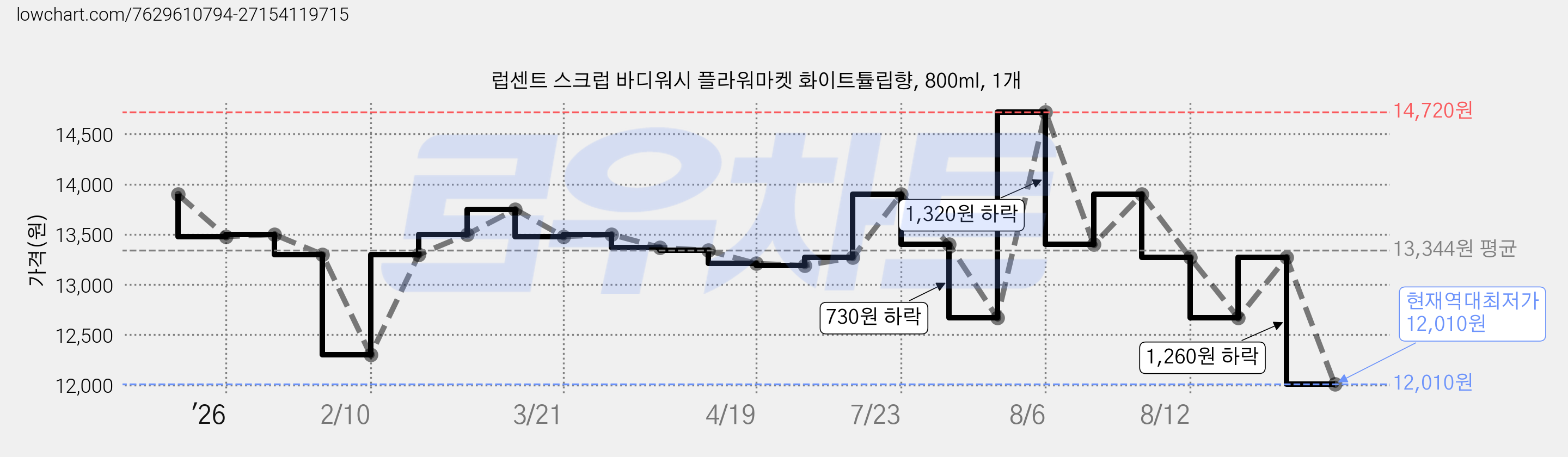 럽센트 스크럽 바디워시 플라워마켓 화이트튤립향, 800ml, 1개 가격 변동 차트, 현재가 12,010원, 역대최저가