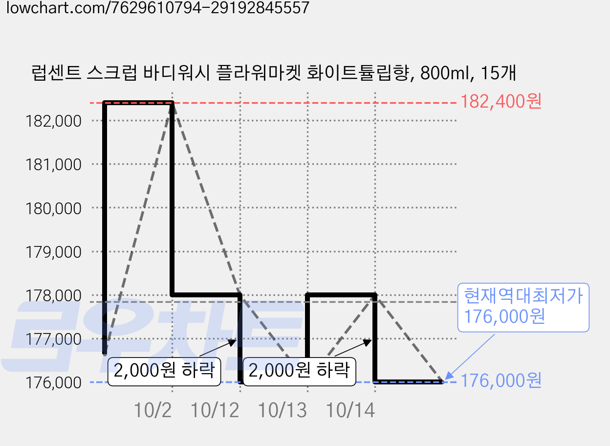 럽센트 스크럽 바디워시 플라워마켓 화이트튤립향, 800ml, 15개 가격 변동 차트, 현재가 176,000원, 역대최저가