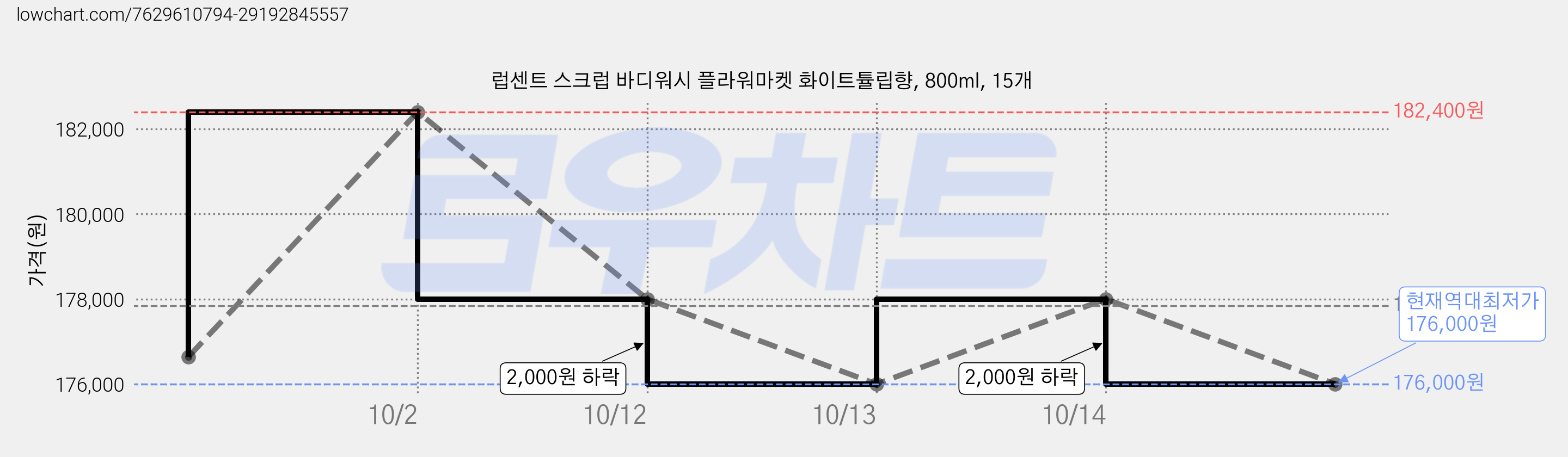 럽센트 스크럽 바디워시 플라워마켓 화이트튤립향, 800ml, 15개 가격 변동 차트, 현재가 176,000원, 역대최저가