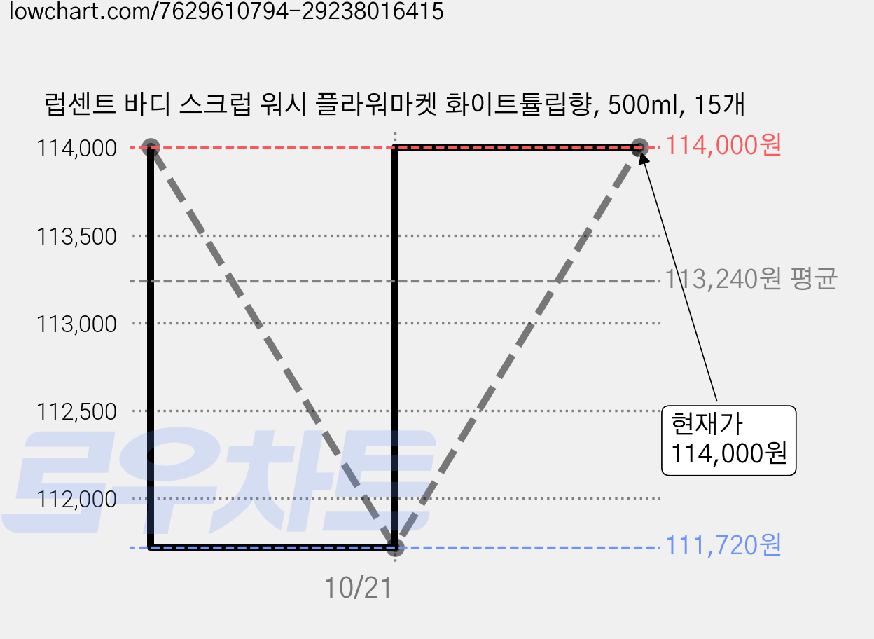 럽센트 바디 스크럽 워시 플라워마켓 화이트튤립향, 500ml, 15개 가격 변동 차트, 현재가 114,000원, 관측 최저가 111,720원
