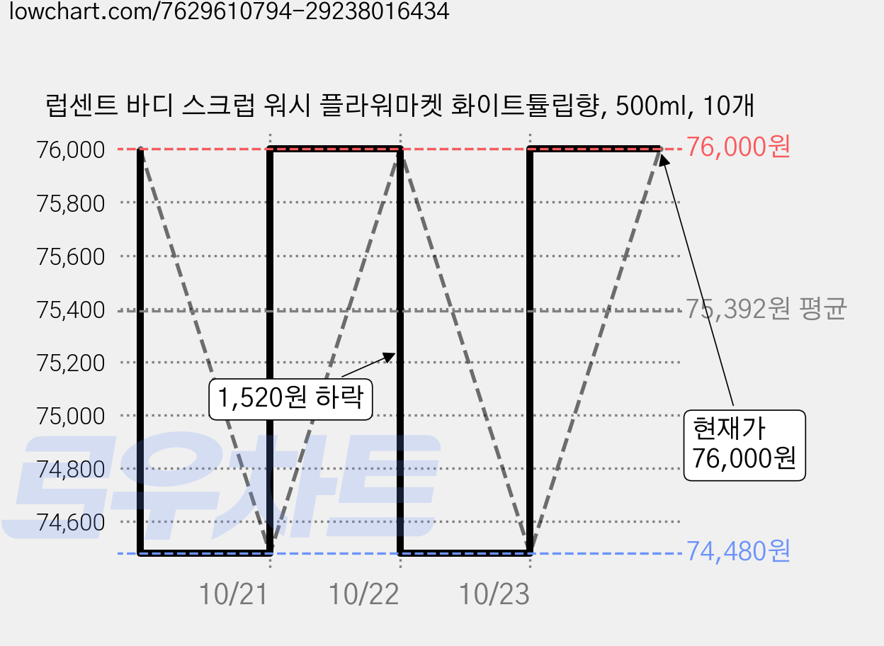 럽센트 바디 스크럽 워시 플라워마켓 화이트튤립향, 500ml, 10개 가격 변동 차트, 현재가 76,000원, 관측 최저가 74,480원