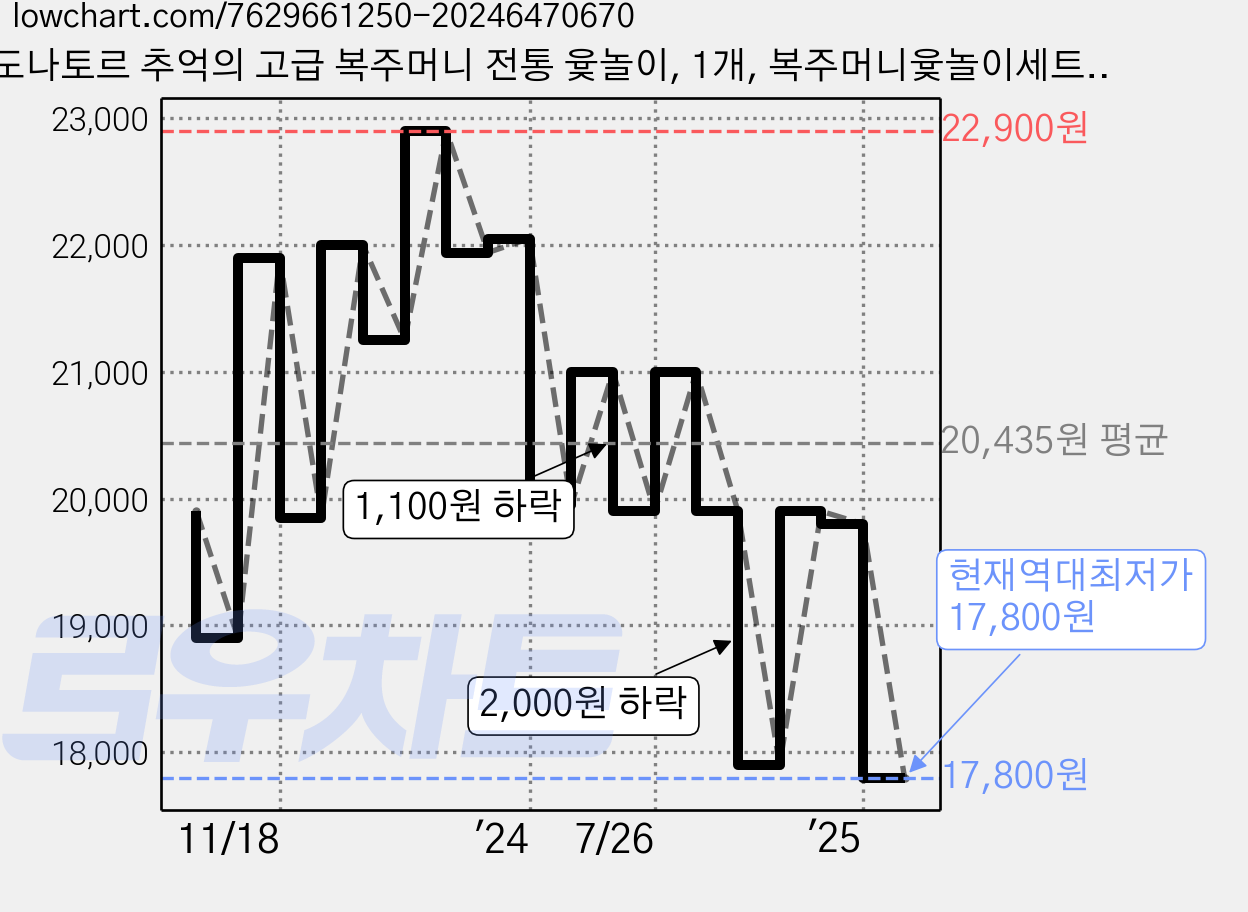 도나토르 추억의 고급 복주머니 전통 윷놀이, 1개, 복주머니윷놀이세트(청·홍색 팔각윷말)_DR-861-L 가격 변동 차트, 현재가 17,800원, 역대최저가