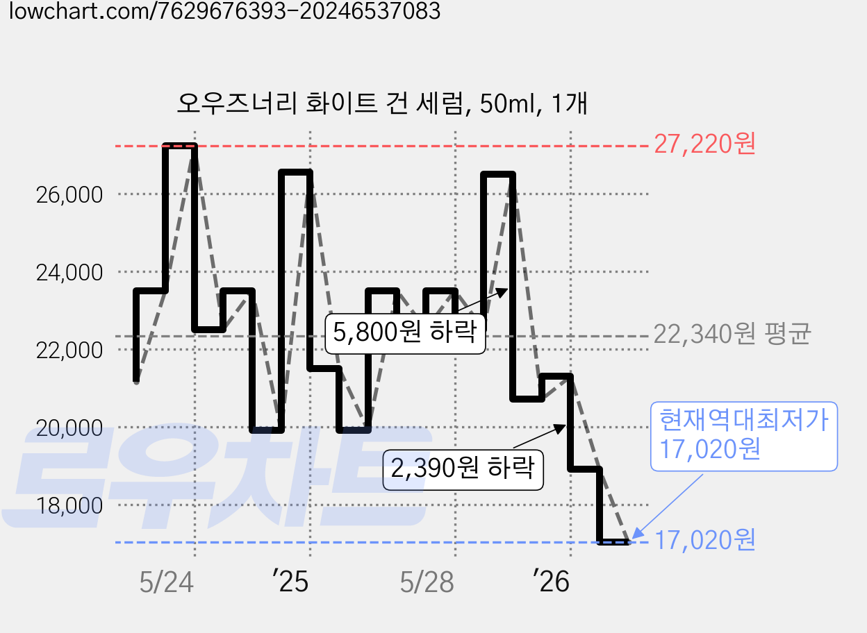 오우즈너리 화이트 건 세럼, 50ml, 1개 가격 변동 차트, 현재가 17,020원, 역대최저가