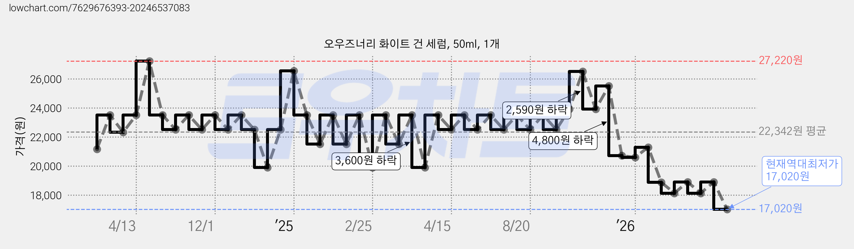 오우즈너리 화이트 건 세럼, 50ml, 1개 가격 변동 차트, 현재가 17,020원, 역대최저가