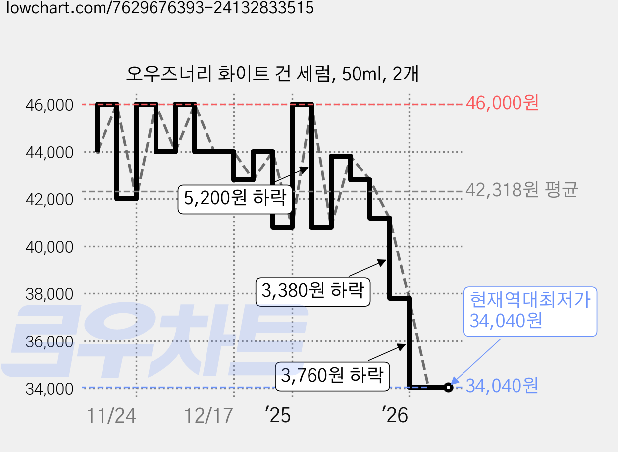 오우즈너리 화이트 건 세럼, 50ml, 2개 가격 변동 차트, 현재가 34,040원, 역대최저가
