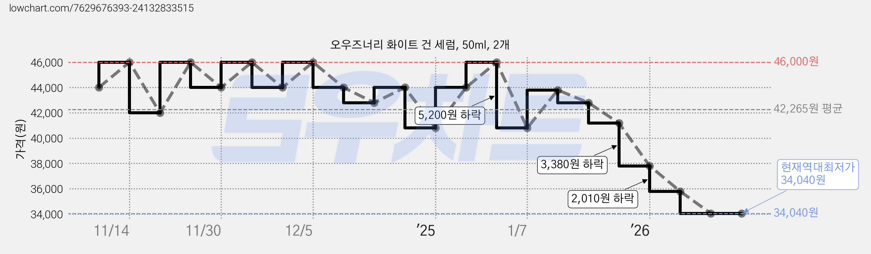 오우즈너리 화이트 건 세럼, 50ml, 2개 가격 변동 차트, 현재가 34,040원, 역대최저가