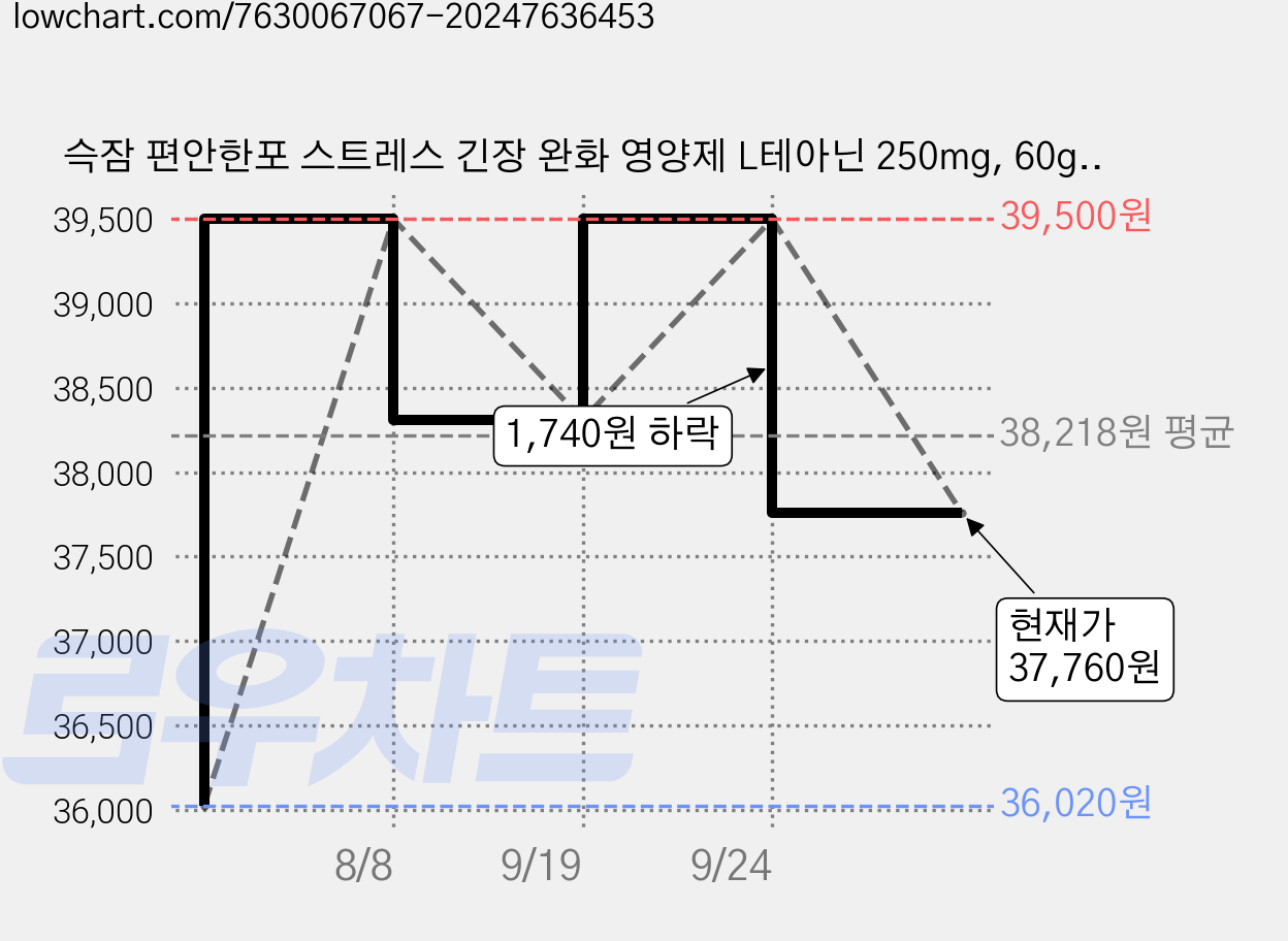 슥잠 편안한포 스트레스 긴장 완화 영양제 L테아닌 250mg, 60g, 2개 가격 변동 차트, 현재가 37,760원, 관측 최저가 36,020원