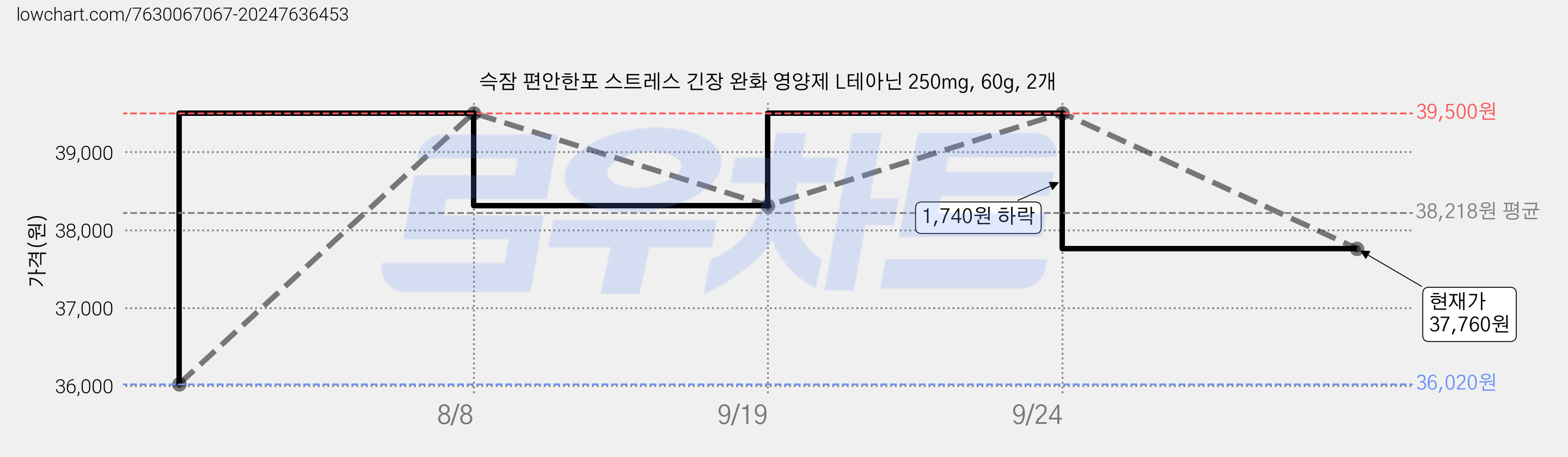 슥잠 편안한포 스트레스 긴장 완화 영양제 L테아닌 250mg, 60g, 2개 가격 변동 차트, 현재가 37,760원, 관측 최저가 36,020원