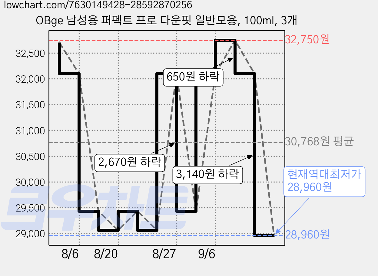 OBge 남성용 퍼펙트 프로 다운핏 일반모용, 100ml, 3개 가격 변동 차트, 현재가 28,960원, 역대최저가