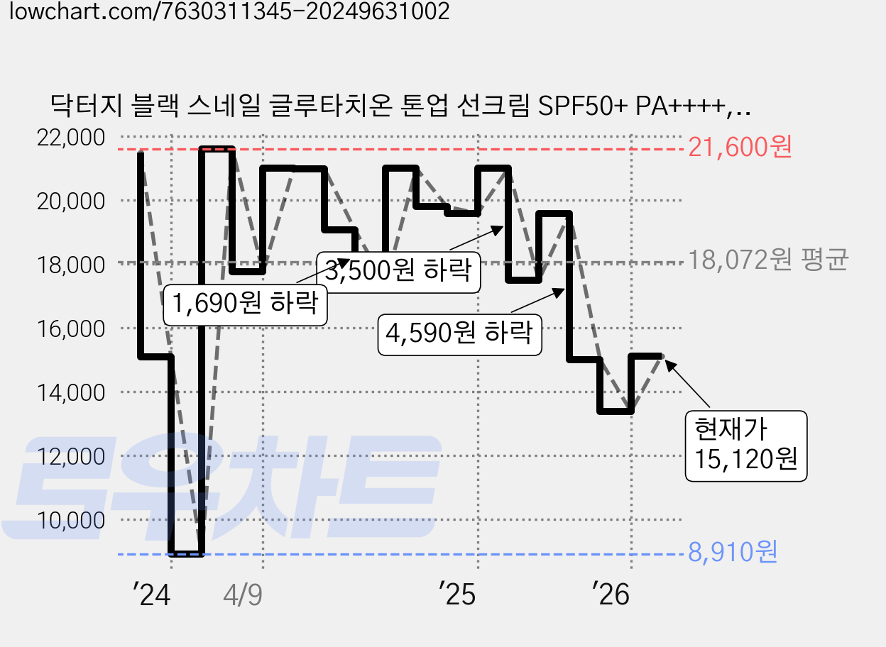 닥터지 블랙 스네일 글루타치온 톤업 선크림 SPF50+ PA++++, 50ml, 1개 가격 변동 차트, 현재가 15,120원, 관측 최저가 8,910원