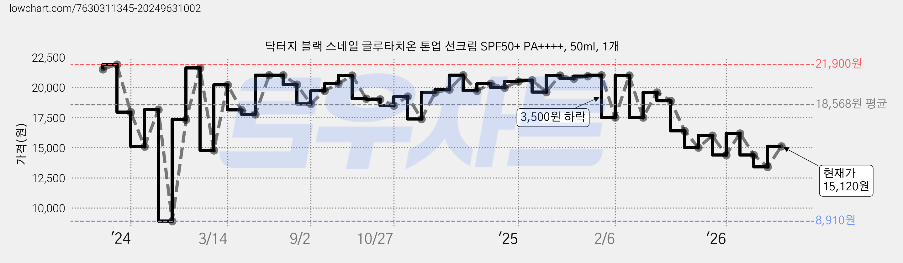 닥터지 블랙 스네일 글루타치온 톤업 선크림 SPF50+ PA++++, 50ml, 1개 가격 변동 차트, 현재가 15,120원, 관측 최저가 8,910원