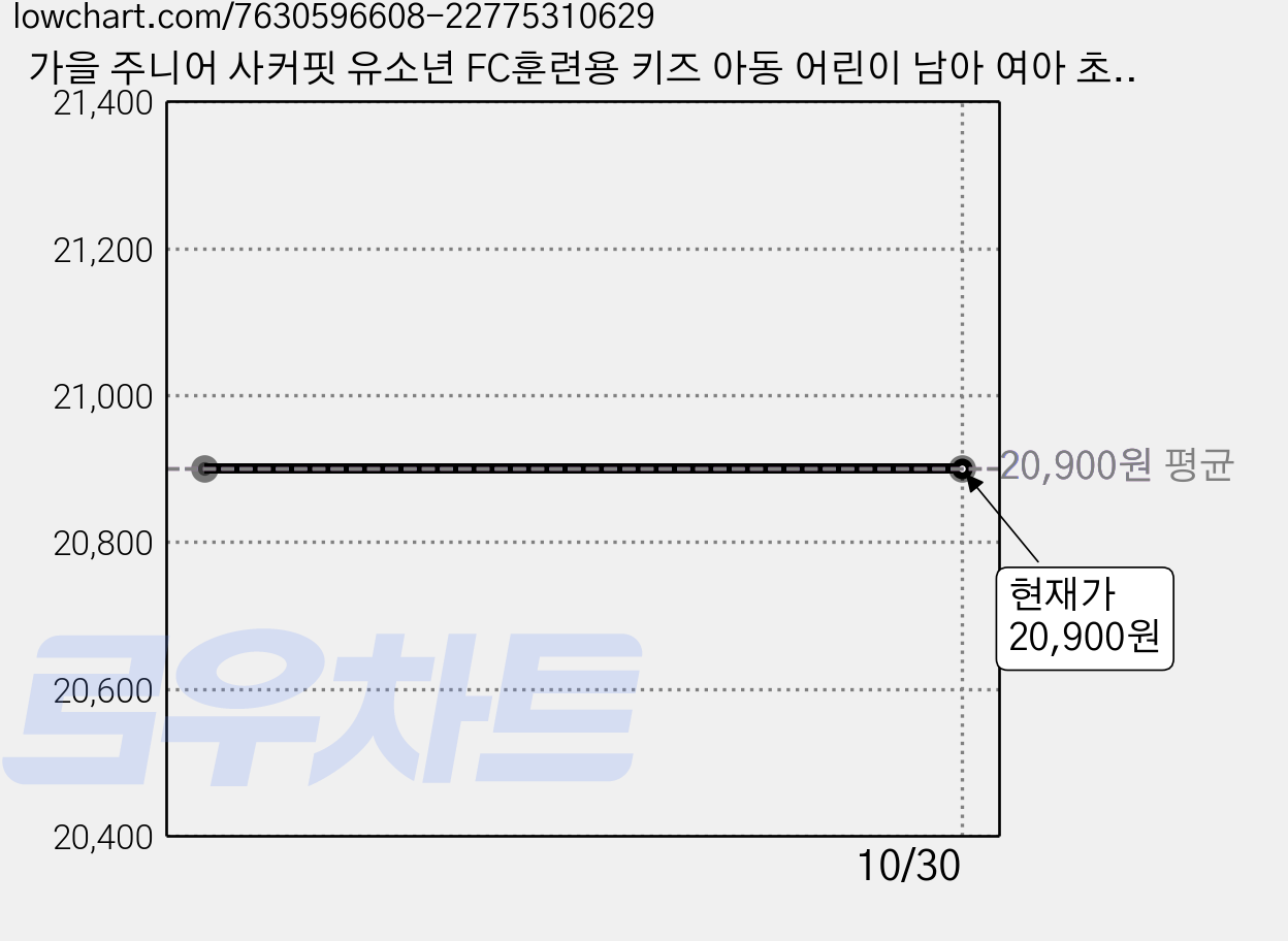 가을 주니어 사커핏 유소년 FC훈련용 키즈 아동 어린이 남아 여아 초등 축구 의류 기능성 스판 트레이닝 바지 스포츠 단체복 가격 변동 차트, 현재가 20,900원