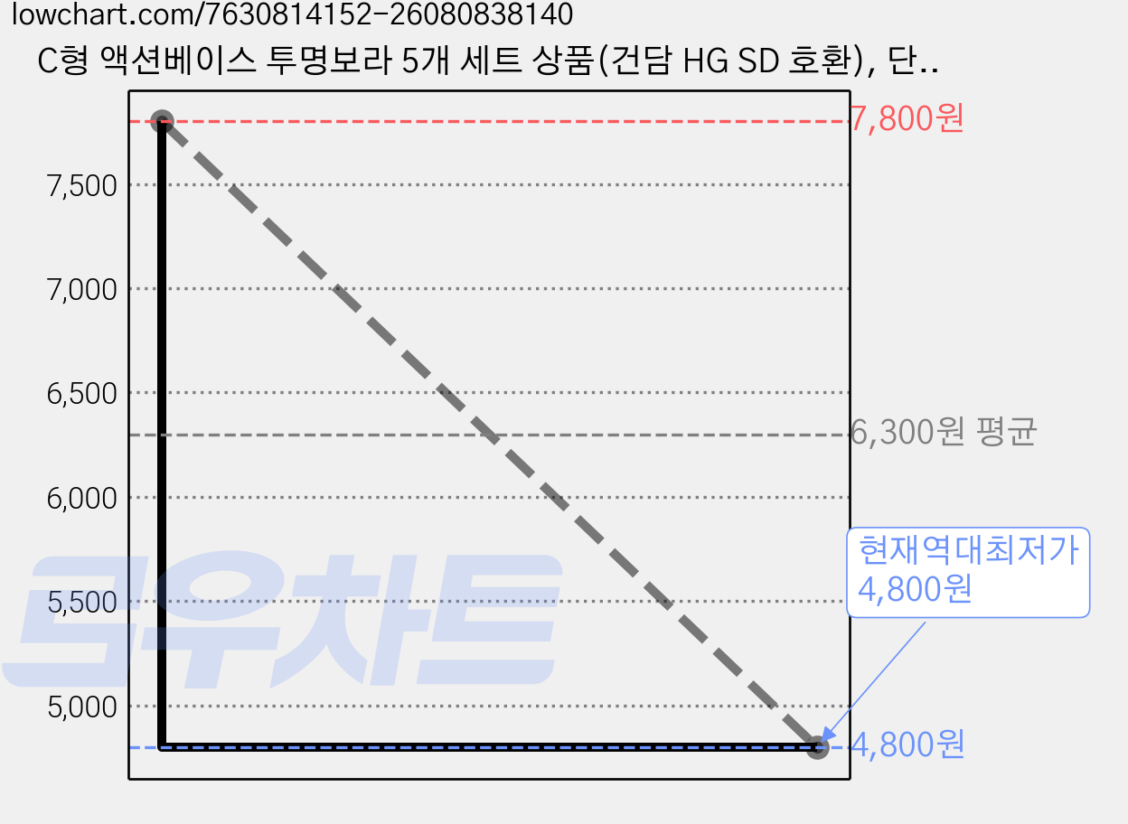 C형 액션베이스 투명보라 5개 세트 상품(건담 HG SD 호환), 단품 가격 변동 차트, 현재가 4,800원, 역대최저가