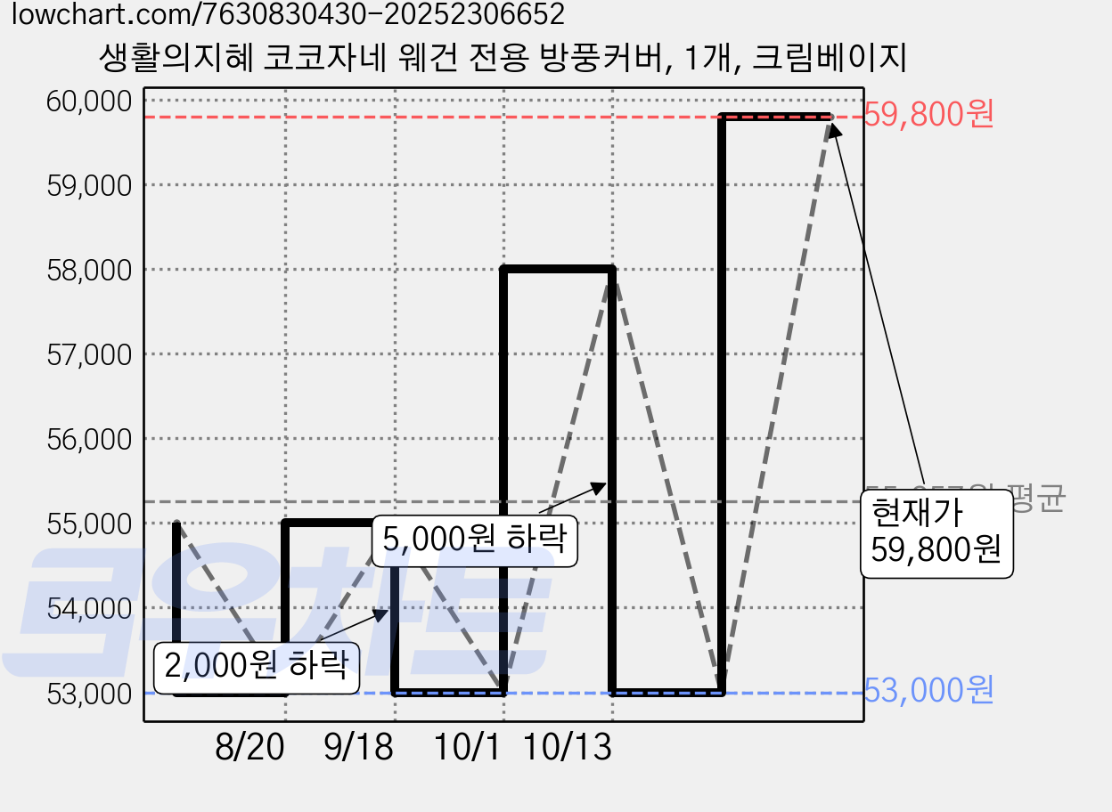 생활의지혜 코코자네 웨건 전용 방풍커버, 1개, 크림베이지 가격 변동 차트, 현재가 59,800원, 관측 최저가 52,200원