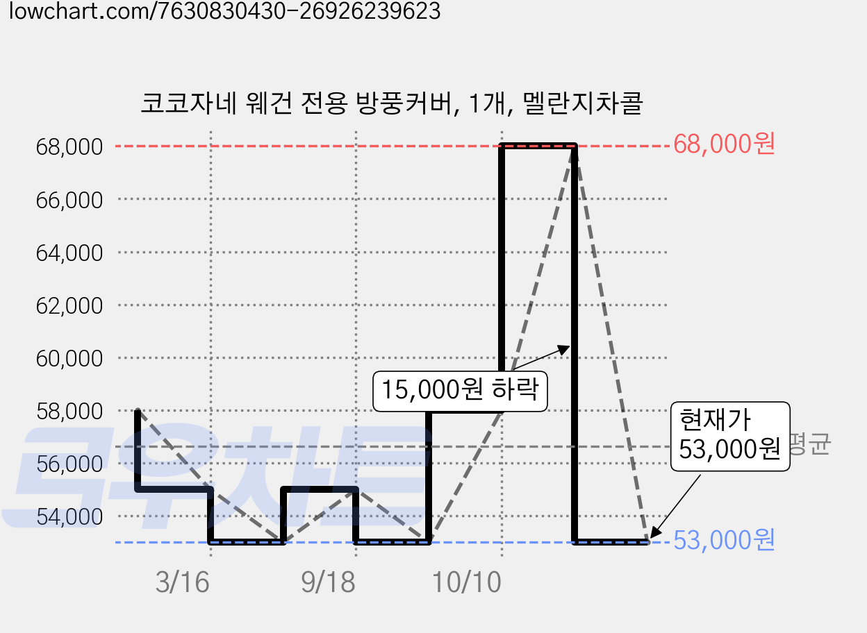 코코자네 웨건 전용 방풍커버, 1개, 멜란지차콜 가격 변동 차트, 현재가 53,000원, 관측 최저가 52,200원