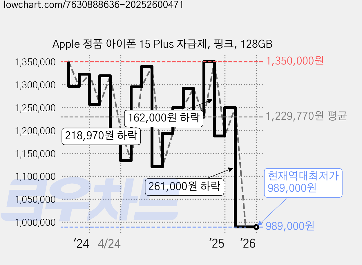 Apple 정품 아이폰 15 Plus 자급제, 핑크, 128GB 가격 변동 차트, 현재가 989,000원, 역대최저가