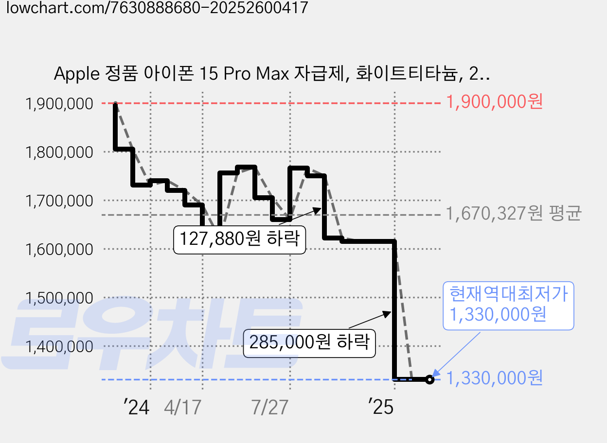 Apple 정품 아이폰 15 Pro Max 자급제, 화이트티타늄, 256GB 가격 변동 차트, 현재가 1,330,000원, 역대최저가