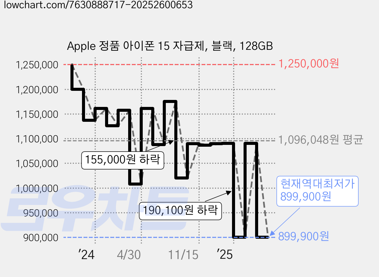 Apple 정품 아이폰 15 자급제, 블랙, 128GB 가격 변동 차트, 현재가 899,900원, 역대최저가