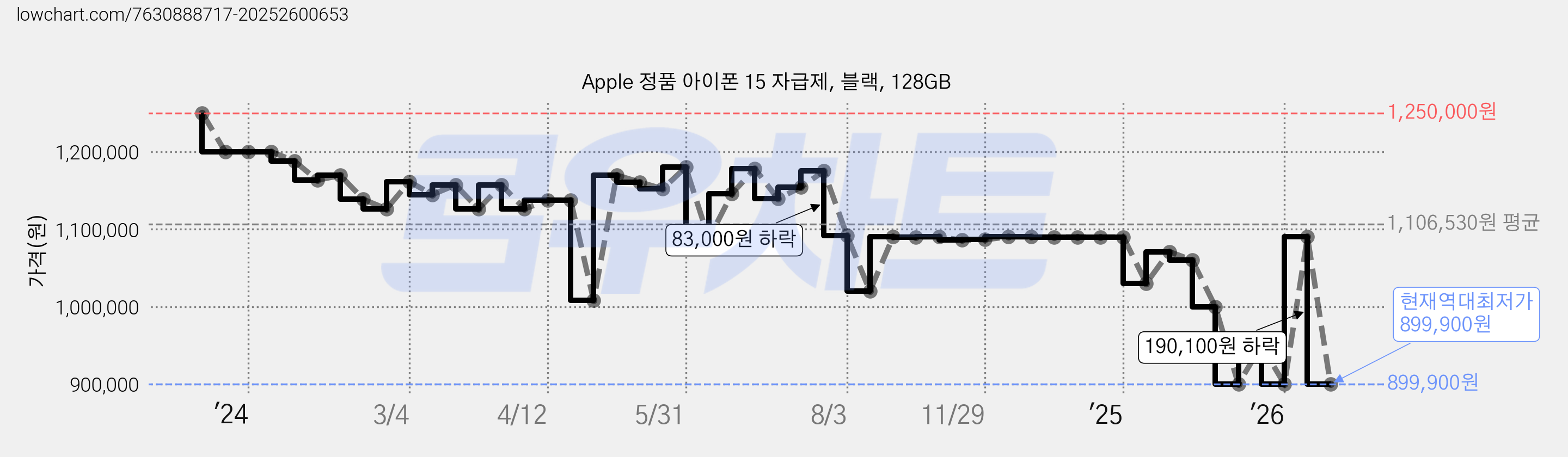 Apple 정품 아이폰 15 자급제, 블랙, 128GB 가격 변동 차트, 현재가 899,900원, 역대최저가