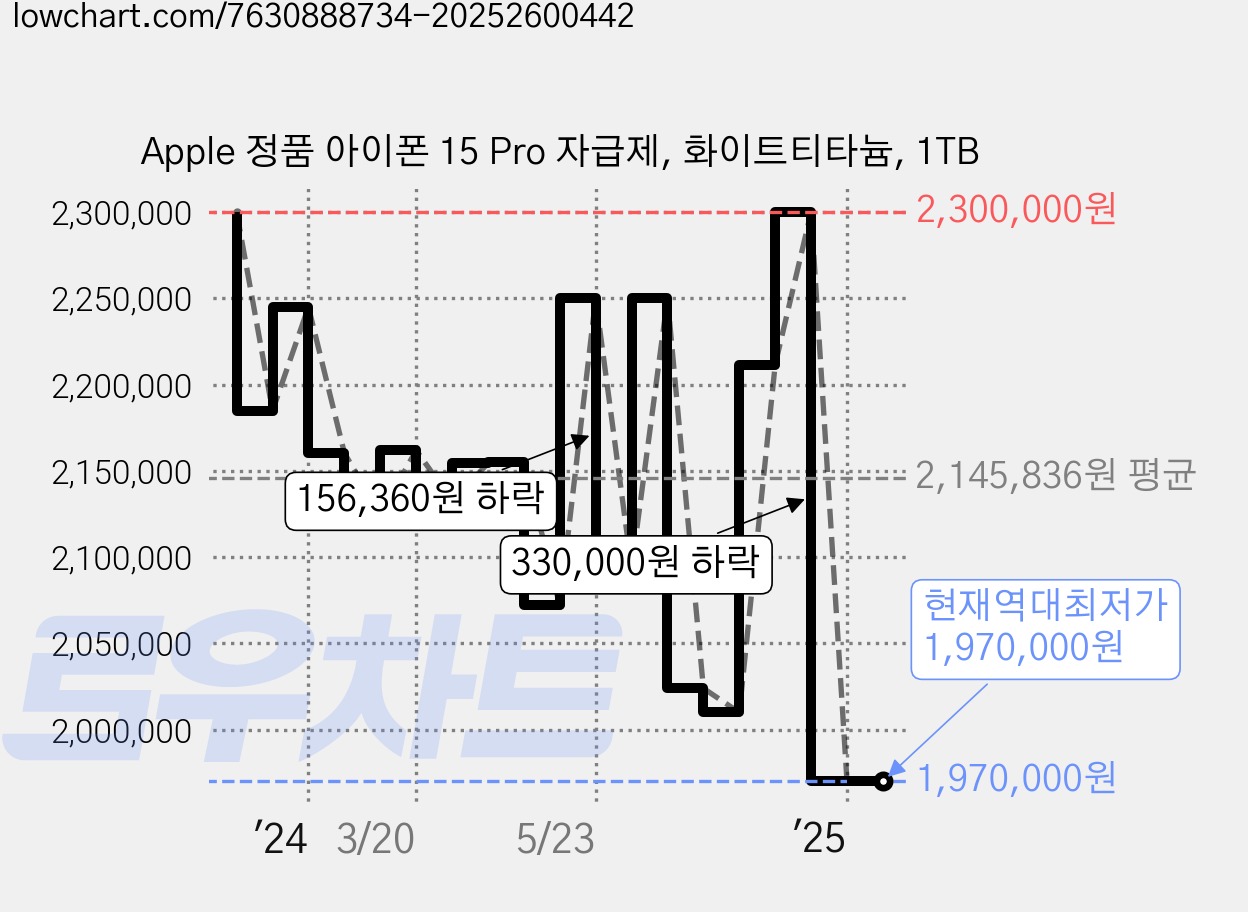 Apple 정품 아이폰 15 Pro 자급제, 화이트티타늄, 1TB 가격 변동 차트, 현재가 1,970,000원, 역대최저가