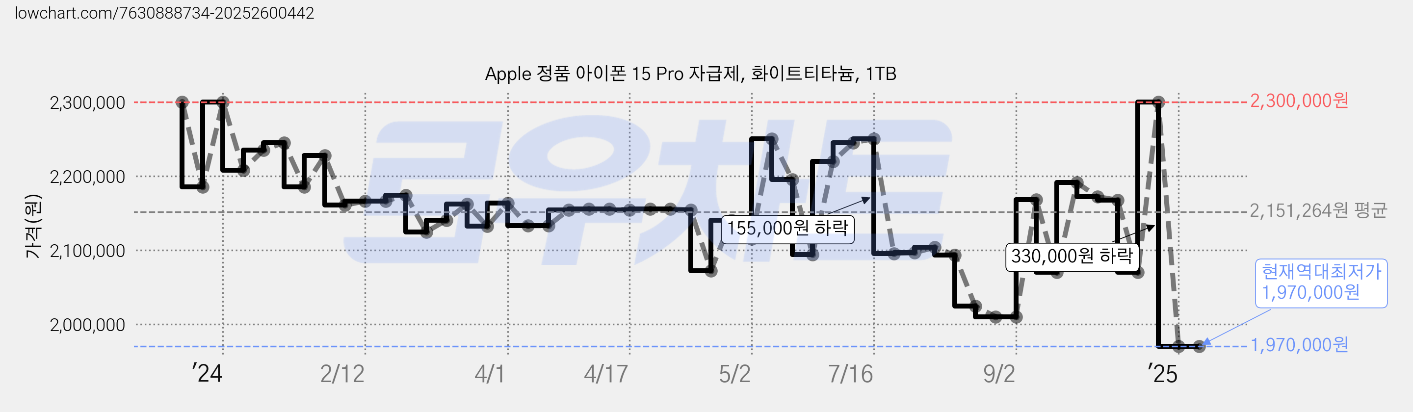 Apple 정품 아이폰 15 Pro 자급제, 화이트티타늄, 1TB 가격 변동 차트, 현재가 1,970,000원, 역대최저가