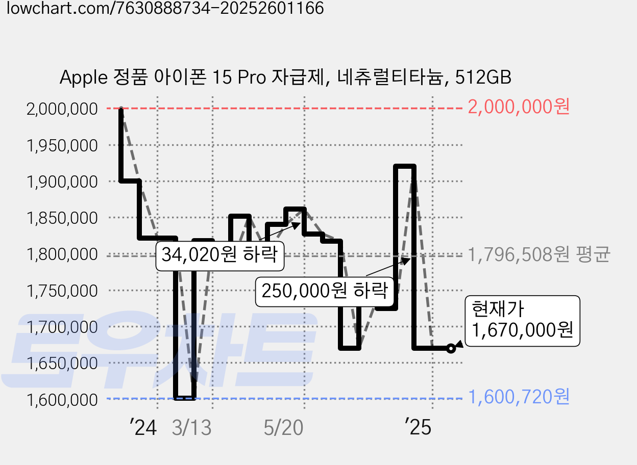 Apple 정품 아이폰 15 Pro 자급제, 네츄럴티타늄, 512GB 가격 변동 차트, 현재가 1,670,000원, 관측 최저가 1,600,720원