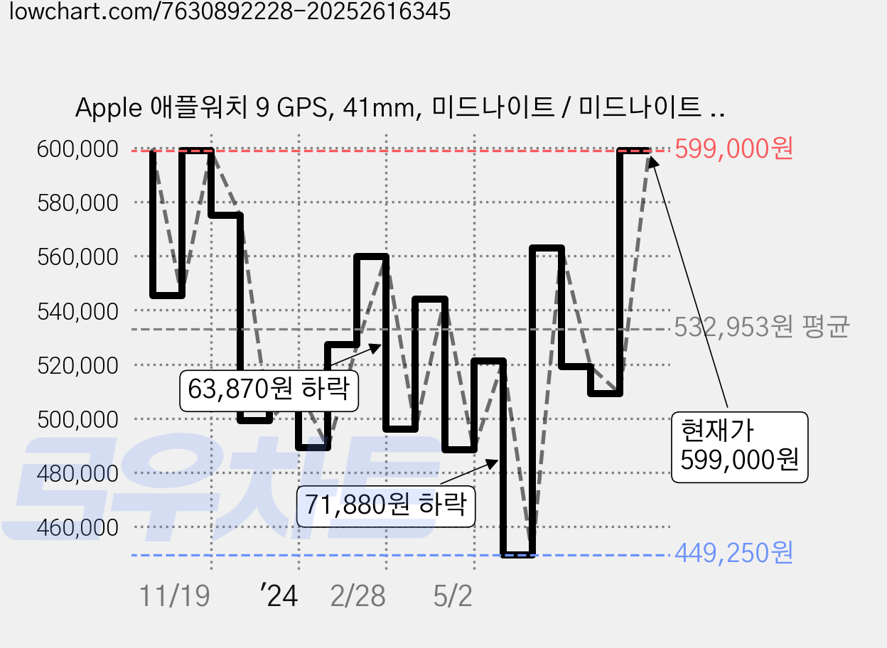 Apple 애플워치 9 GPS, 41mm, 미드나이트 / 미드나이트 스포츠 루프, Loop 가격 변동 차트, 현재가 599,000원, 관측 최저가 449,250원