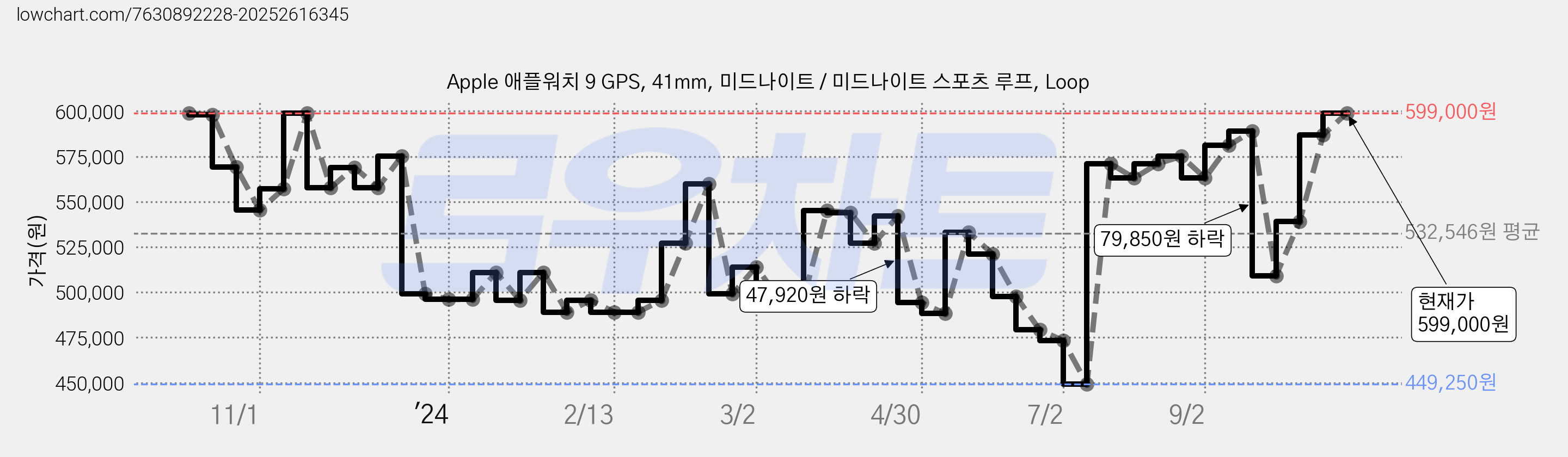 Apple 애플워치 9 GPS, 41mm, 미드나이트 / 미드나이트 스포츠 루프, Loop 가격 변동 차트, 현재가 599,000원, 관측 최저가 449,250원