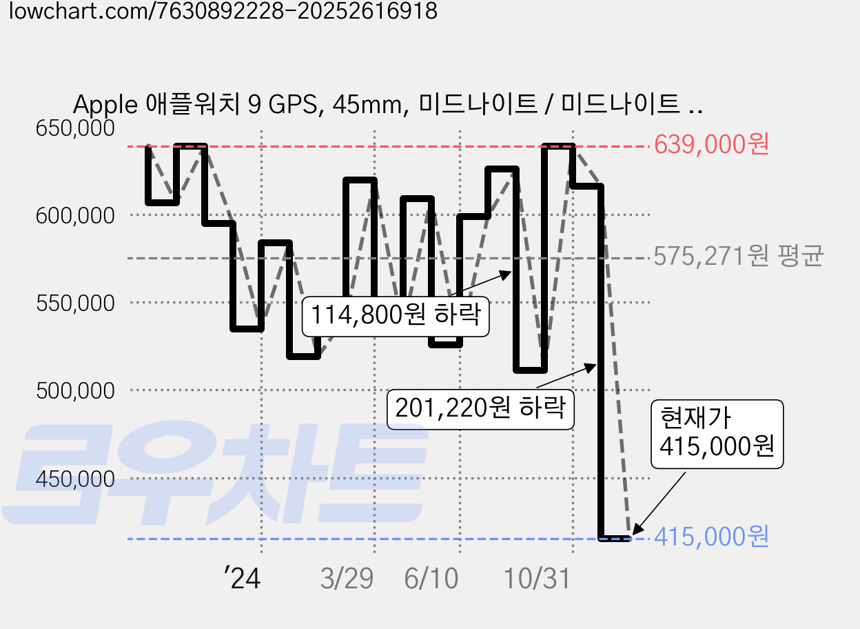 Apple 애플워치 9 GPS, 45mm, 미드나이트 / 미드나이트 스포츠 밴드, M/L 가격 변동 차트, 현재가 415,000원, 관측 최저가 383,400원