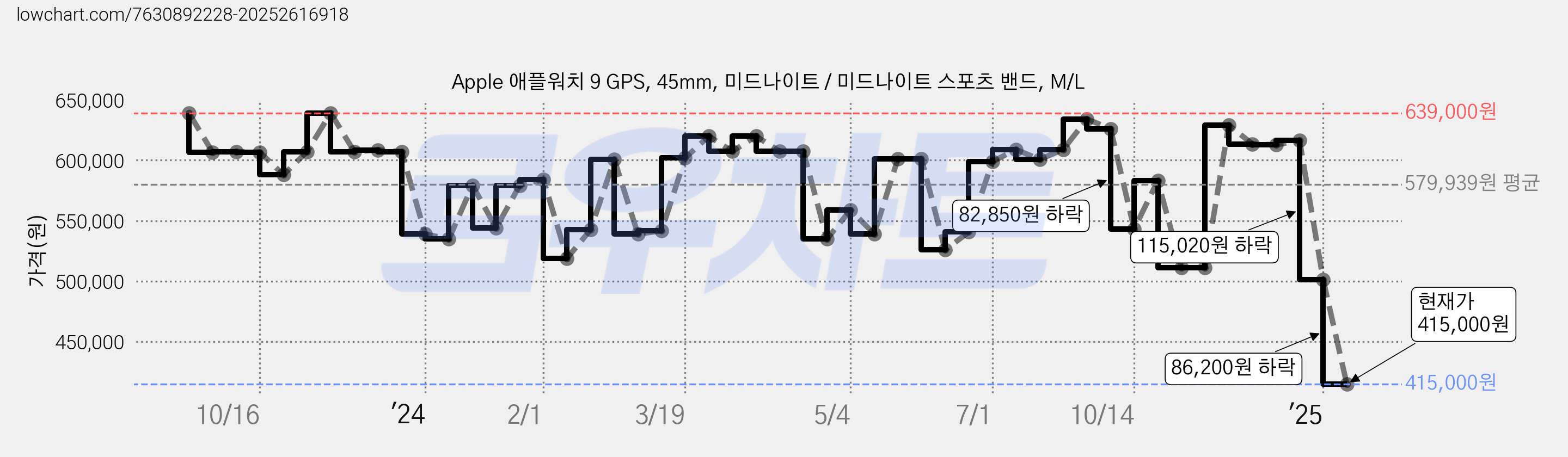 Apple 애플워치 9 GPS, 45mm, 미드나이트 / 미드나이트 스포츠 밴드, M/L 가격 변동 차트, 현재가 415,000원, 관측 최저가 383,400원