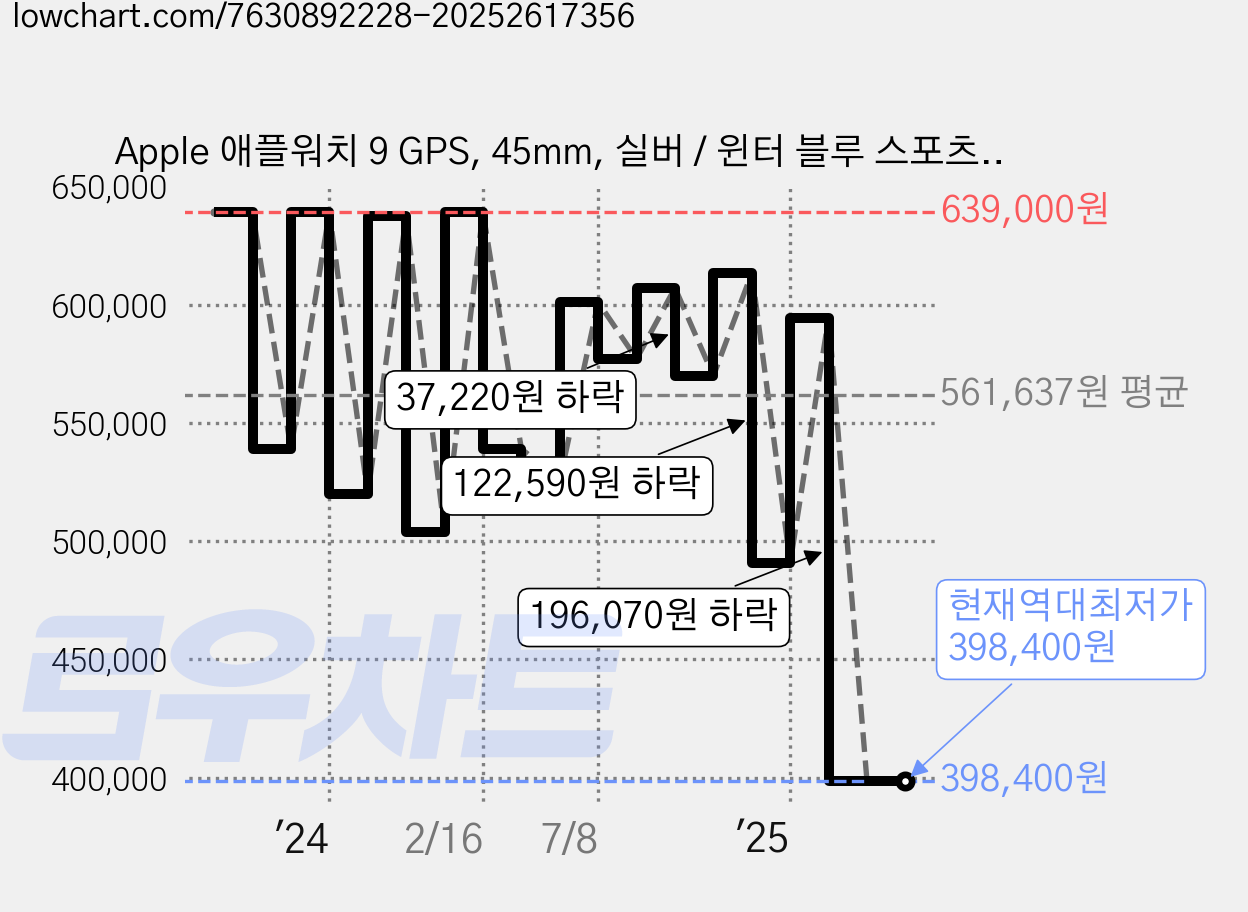Apple 애플워치 9 GPS, 45mm, 실버 / 윈터 블루 스포츠 루프, Loop 가격 변동 차트, 현재가 398,400원, 역대최저가