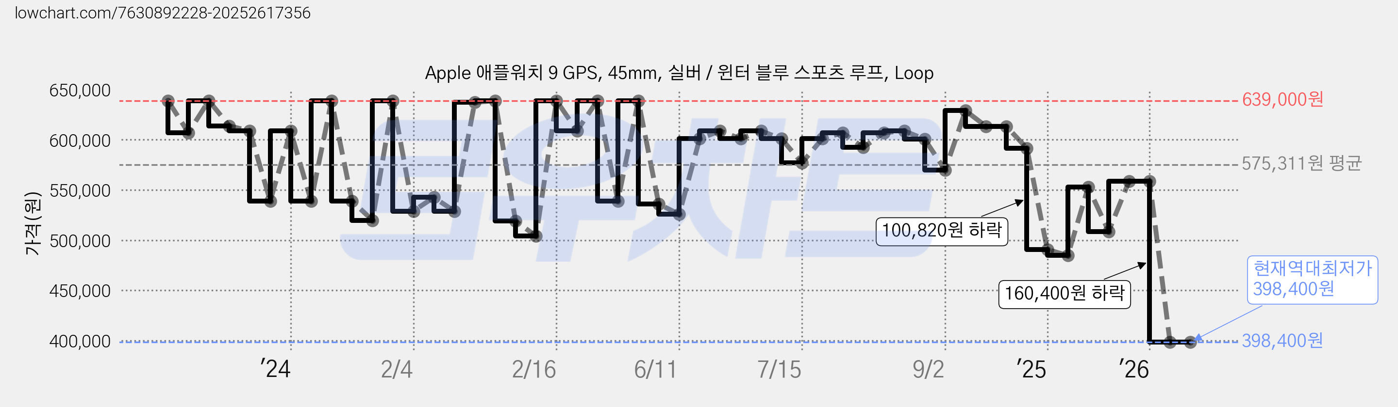 Apple 애플워치 9 GPS, 45mm, 실버 / 윈터 블루 스포츠 루프, Loop 가격 변동 차트, 현재가 398,400원, 역대최저가