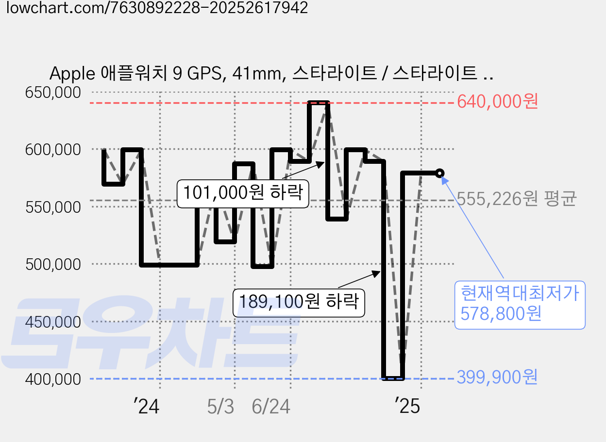 Apple 애플워치 9 GPS, 41mm, 스타라이트 / 스타라이트 스포츠 밴드, M/L 가격 변동 차트, 현재가 578,800원, 역대최저가