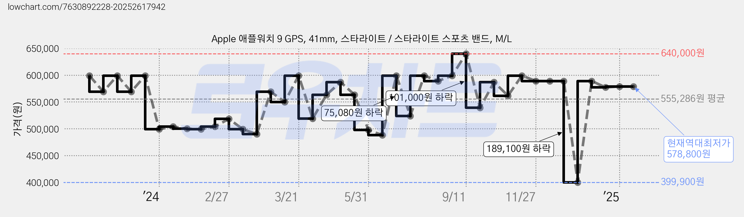 Apple 애플워치 9 GPS, 41mm, 스타라이트 / 스타라이트 스포츠 밴드, M/L 가격 변동 차트, 현재가 578,800원, 역대최저가