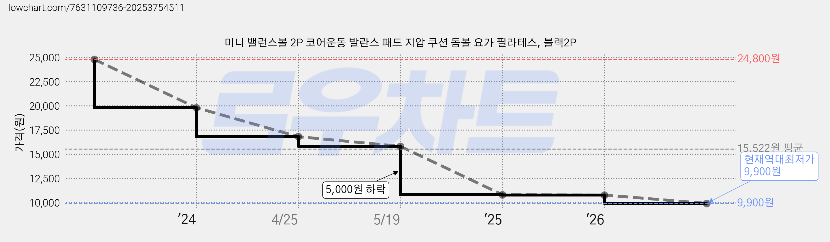 미니 밸런스볼 2P 코어운동 발란스 패드 지압 쿠션 돔볼 요가 필라테스, 블랙2P 가격 변동 차트, 현재가 9,900원, 역대최저가