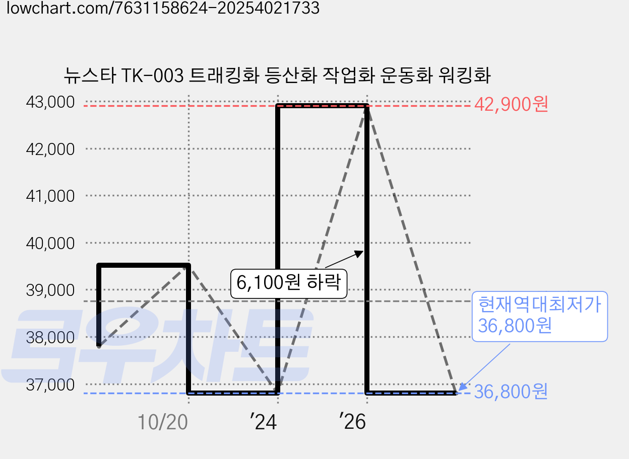 뉴스타 TK-003 트래킹화 등산화 작업화 운동화 워킹화 가격 변동 차트, 현재가 36,800원, 역대최저가