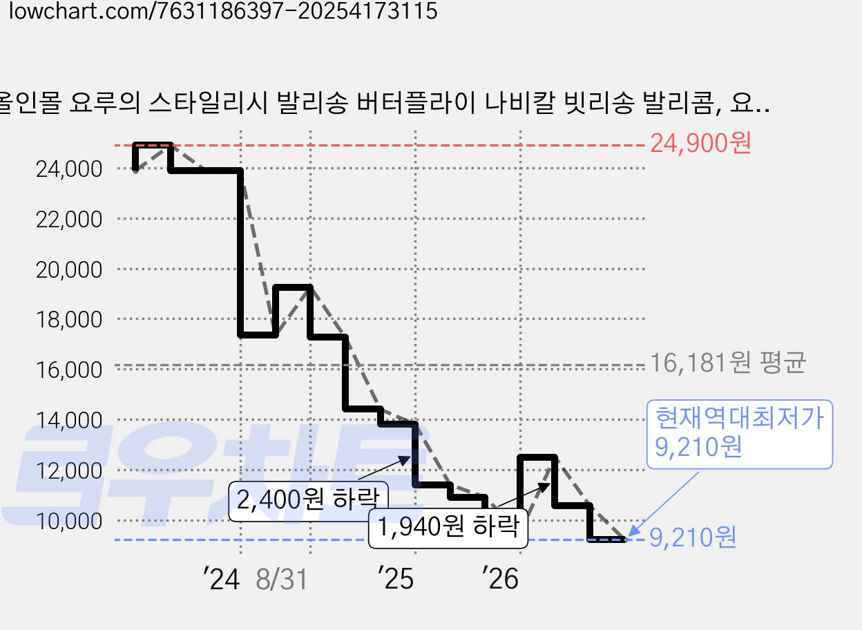 올인몰 요루의 스타일리시 발리송 버터플라이 나비칼 빗리송 발리콤, 요루의 빗, 1개 가격 변동 차트, 현재가 9,210원, 역대최저가