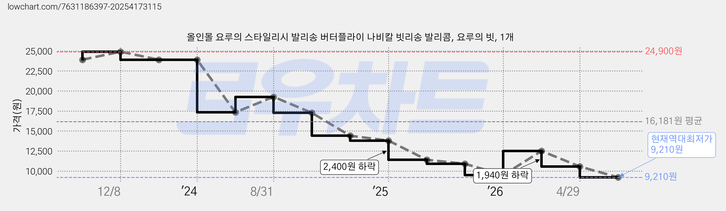 올인몰 요루의 스타일리시 발리송 버터플라이 나비칼 빗리송 발리콤, 요루의 빗, 1개 가격 변동 차트, 현재가 9,210원, 역대최저가