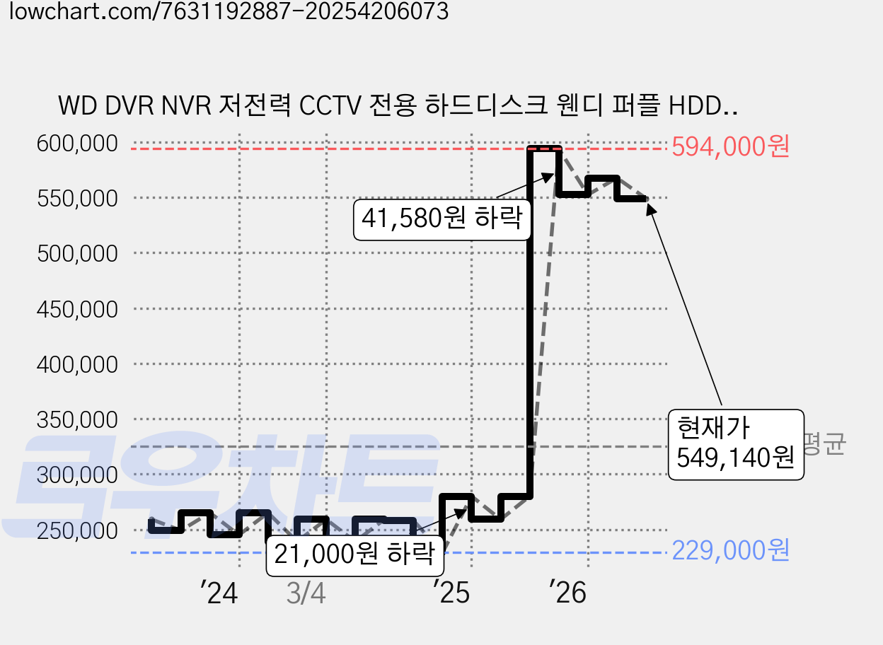 WD DVR NVR 저전력 CCTV 전용 하드디스크 웬디 퍼플 HDD, 6TB, 800001 가격 변동 차트, 현재가 549,140원, 관측 최저가 229,000원