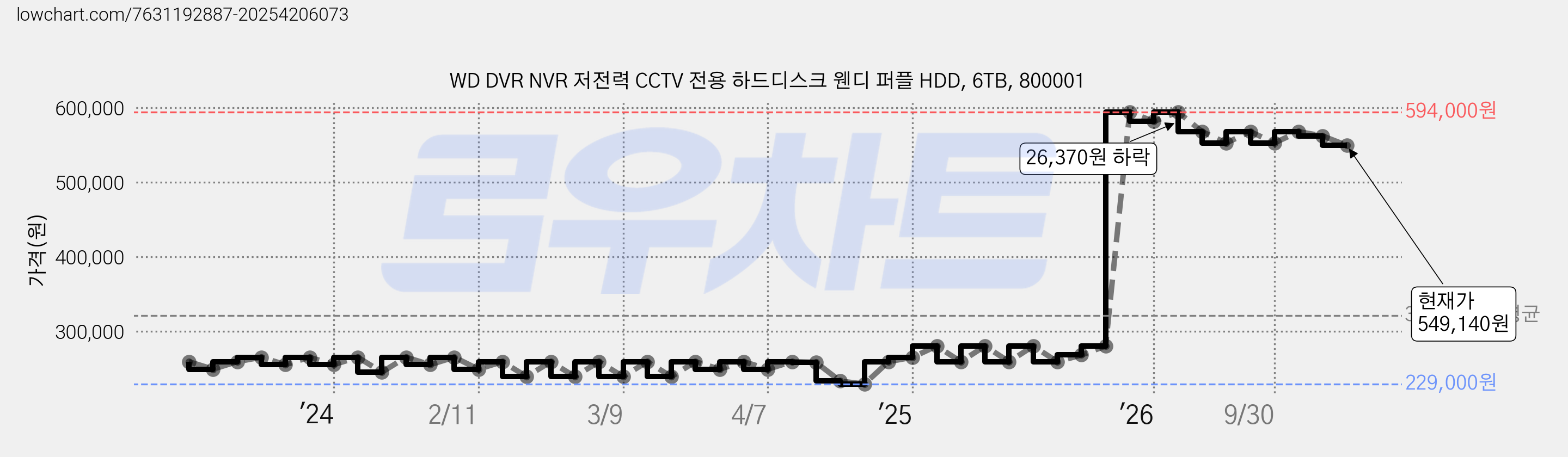 WD DVR NVR 저전력 CCTV 전용 하드디스크 웬디 퍼플 HDD, 6TB, 800001 가격 변동 차트, 현재가 549,140원, 관측 최저가 229,000원